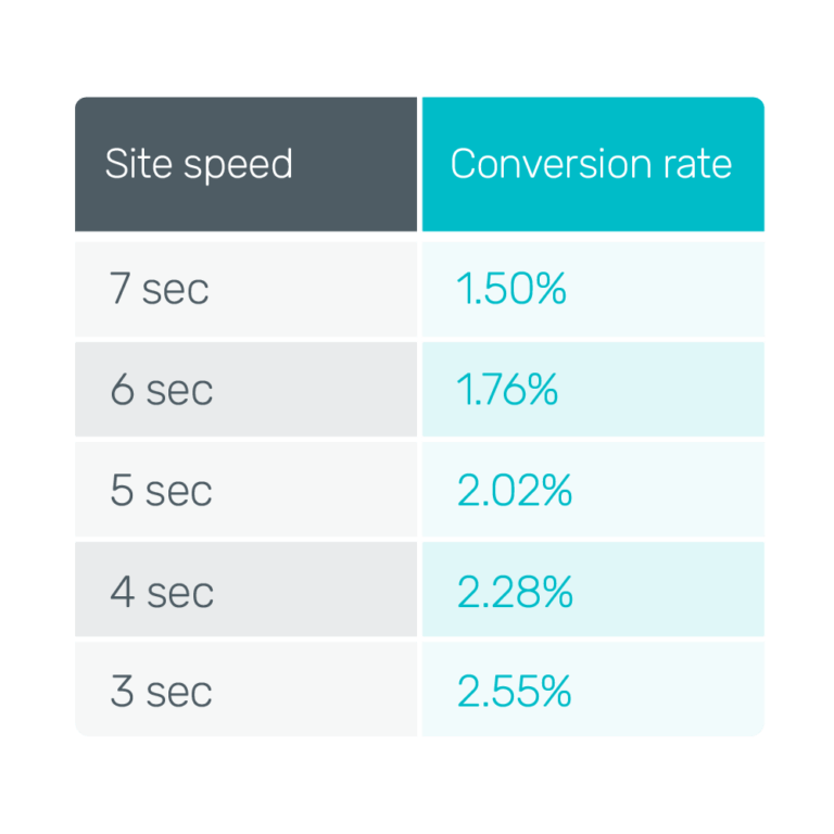 How website speed affects your conversion rates Bidnamic